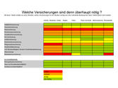 Versicherungsmatrix - Welche Versicherungen brauche ich?